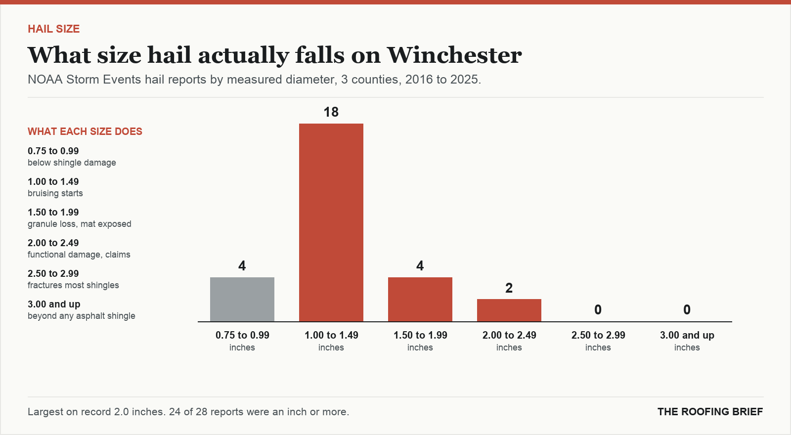 Bar chart of hail reports by measured stone diameter for the Winchester, VA metro, 2016 to 2025, against what each size does to an asphalt shingle roof