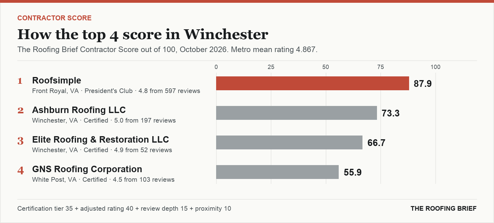 Bar chart of The Roofing Brief Contractor Score for the top four certified roofing contractors in Winchester, VA