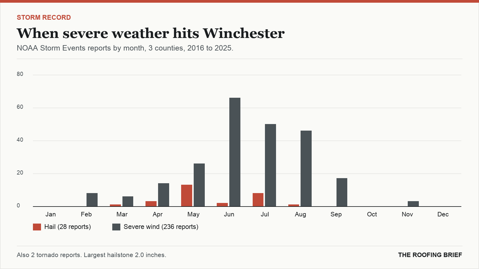 Bar chart of severe hail and wind reports by month for the Winchester, VA metro, 2016 to 2025