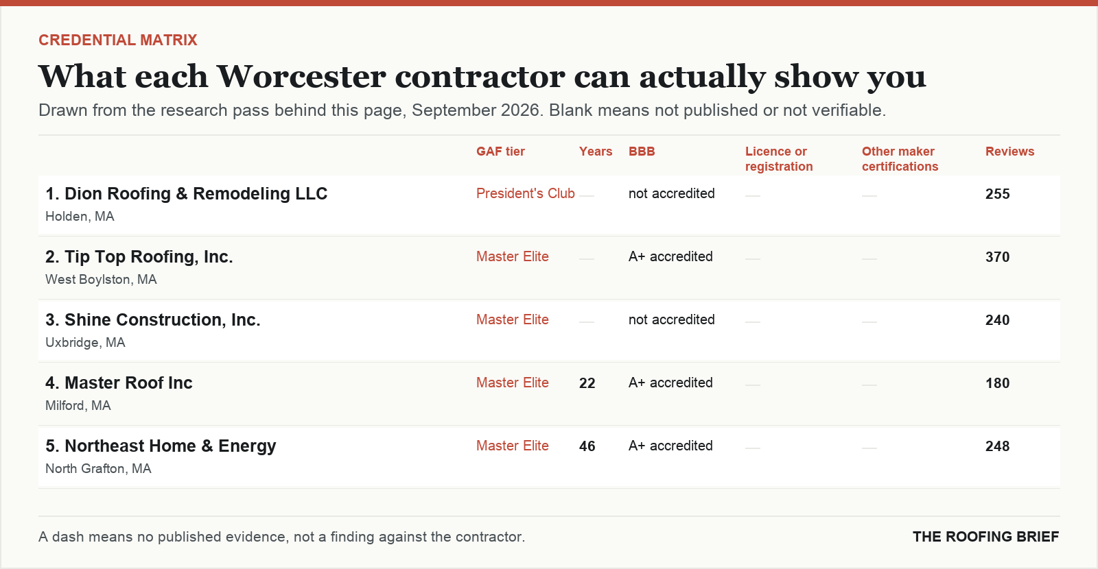 Table comparing certification tier, years trading, Better Business Bureau rating, licence and manufacturer certifications for the top certified roofing contractors in Worcester, MA