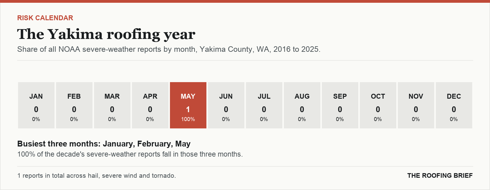 Calendar strip showing the share of severe-weather reports in each month of the year for the Yakima, WA metro, 2016 to 2025