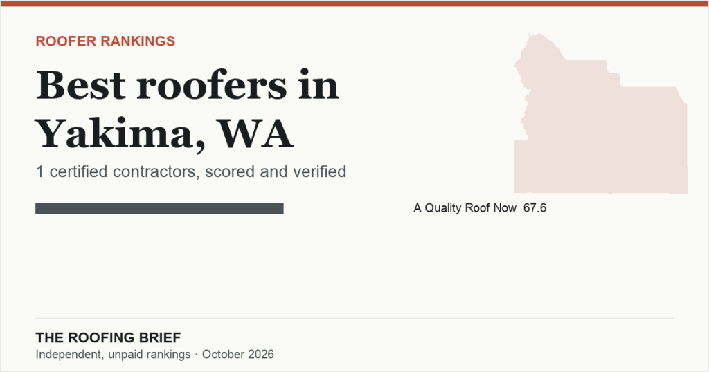 Best Roofers in Yakima, WA: 1 Certified Contractor, Scored and Verified