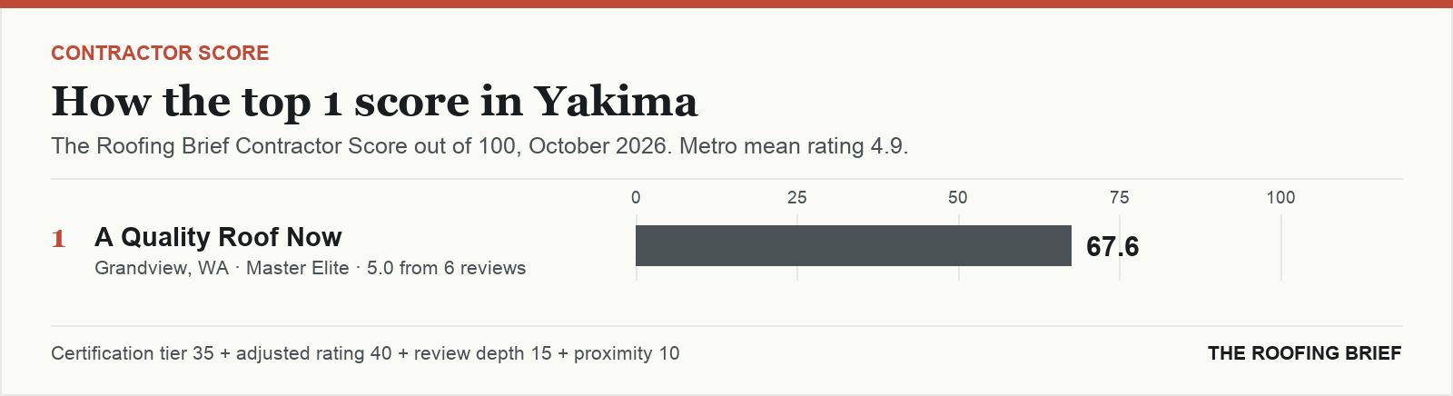 Bar chart of The Roofing Brief Contractor Score for the top one certified roofing contractors in Yakima, WA