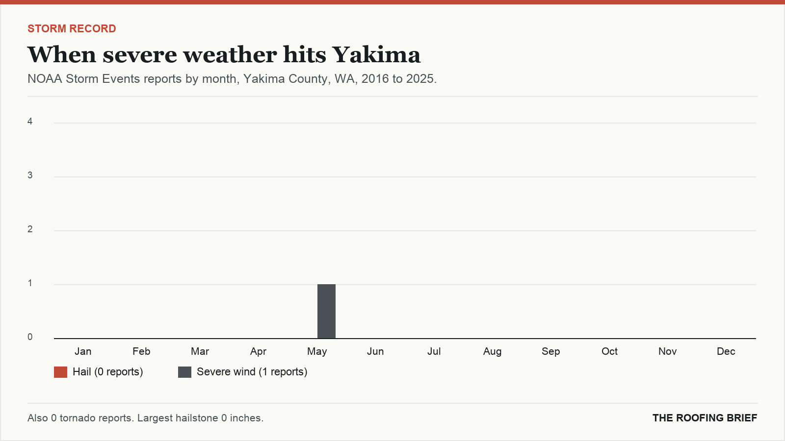 Bar chart of severe hail and wind reports by month for the Yakima, WA metro, 2016 to 2025