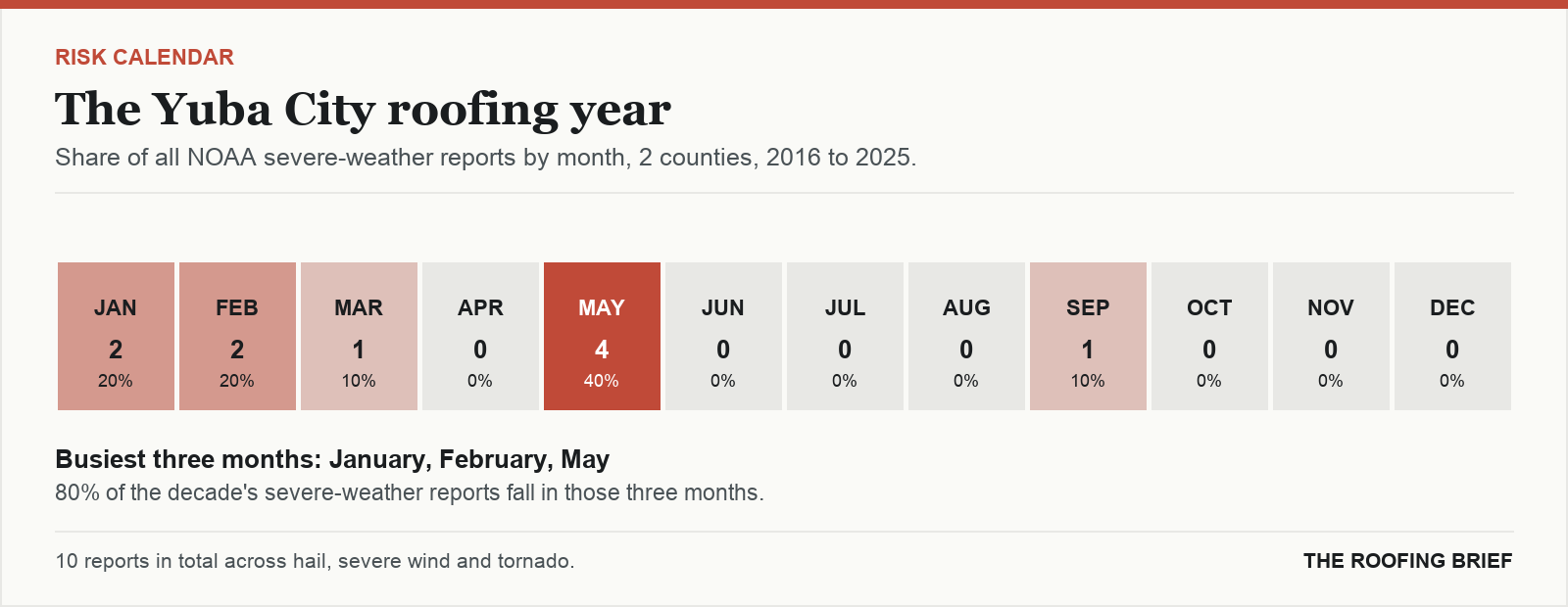 Calendar strip showing the share of severe-weather reports in each month of the year for the Yuba City, CA metro, 2016 to 2025