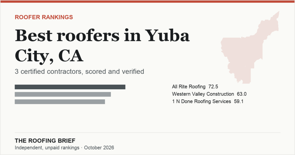 Best Roofers in Yuba City, CA: 3 Certified Contractors, Scored and Verified