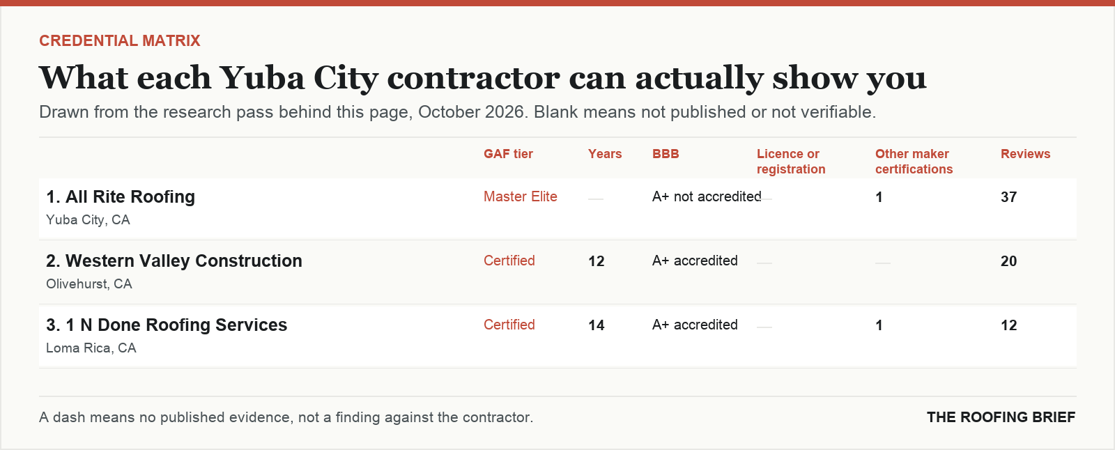 Table comparing certification tier, years trading, Better Business Bureau rating, licence and manufacturer certifications for the top certified roofing contractors in Yuba City, CA