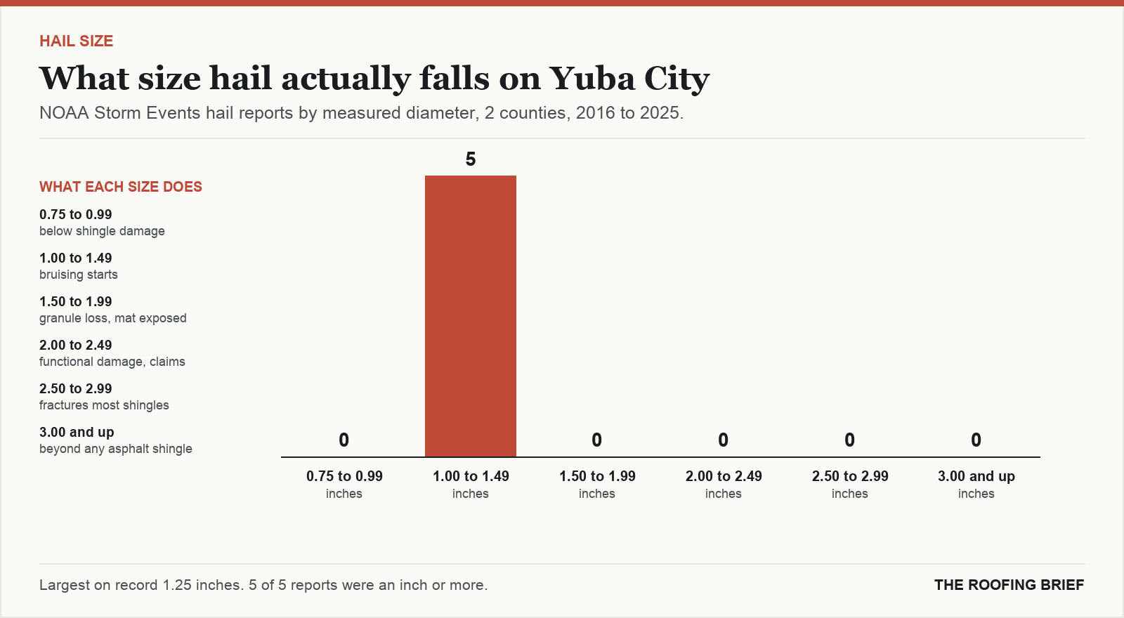 Bar chart of hail reports by measured stone diameter for the Yuba City, CA metro, 2016 to 2025, against what each size does to an asphalt shingle roof