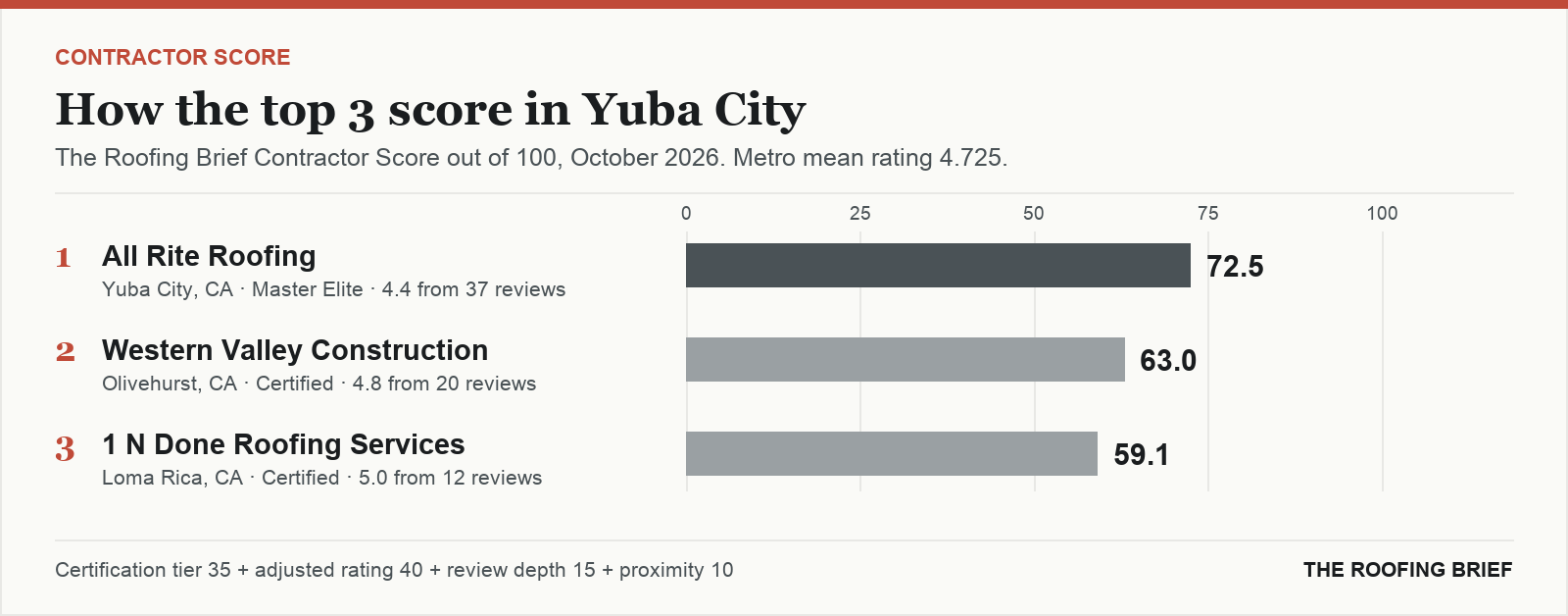 Bar chart of The Roofing Brief Contractor Score for the top three certified roofing contractors in Yuba City, CA