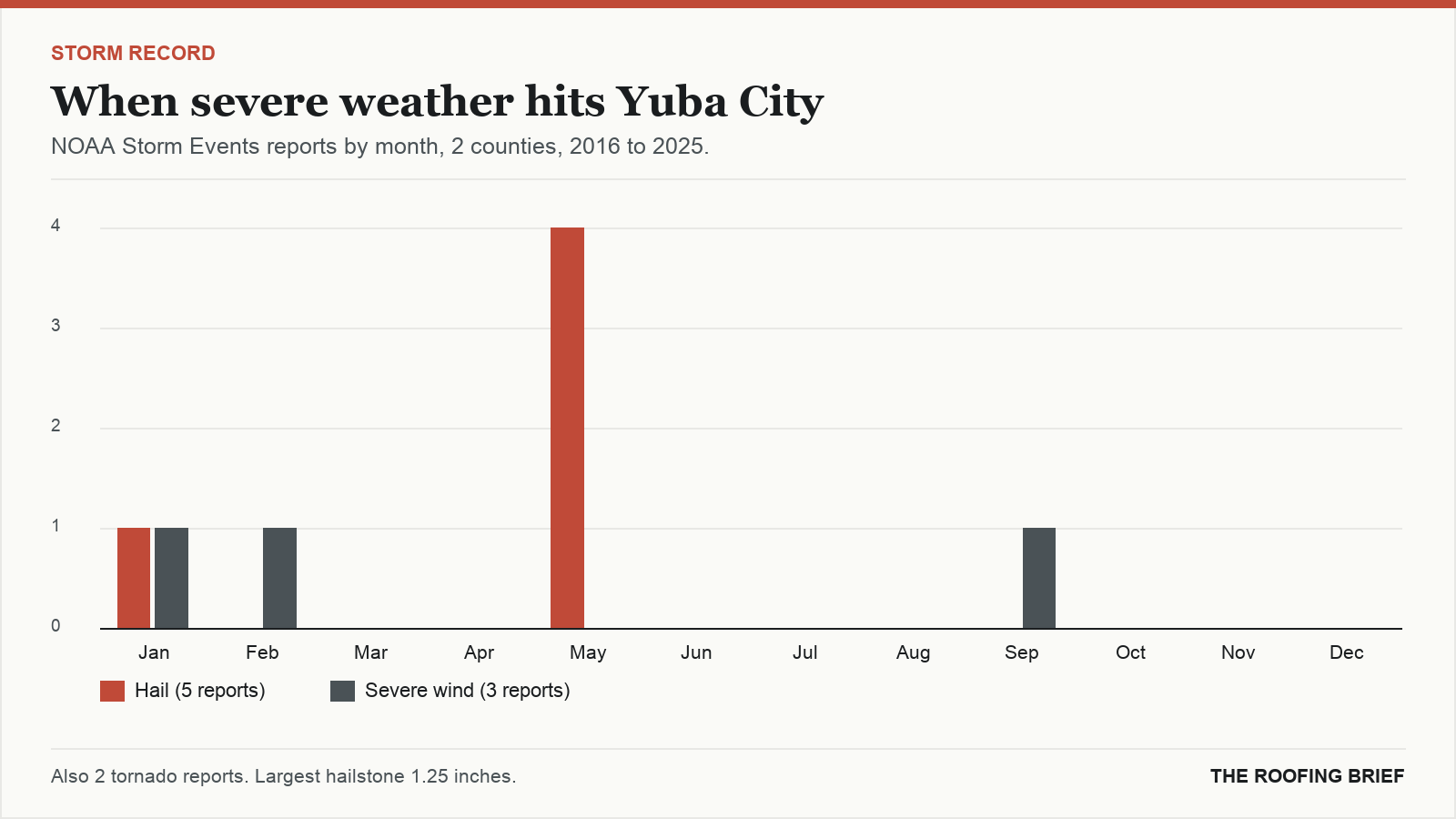 Bar chart of severe hail and wind reports by month for the Yuba City, CA metro, 2016 to 2025