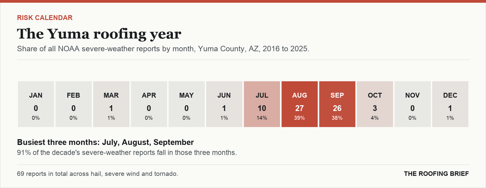 Calendar strip showing the share of severe-weather reports in each month of the year for the Yuma, AZ metro, 2016 to 2025