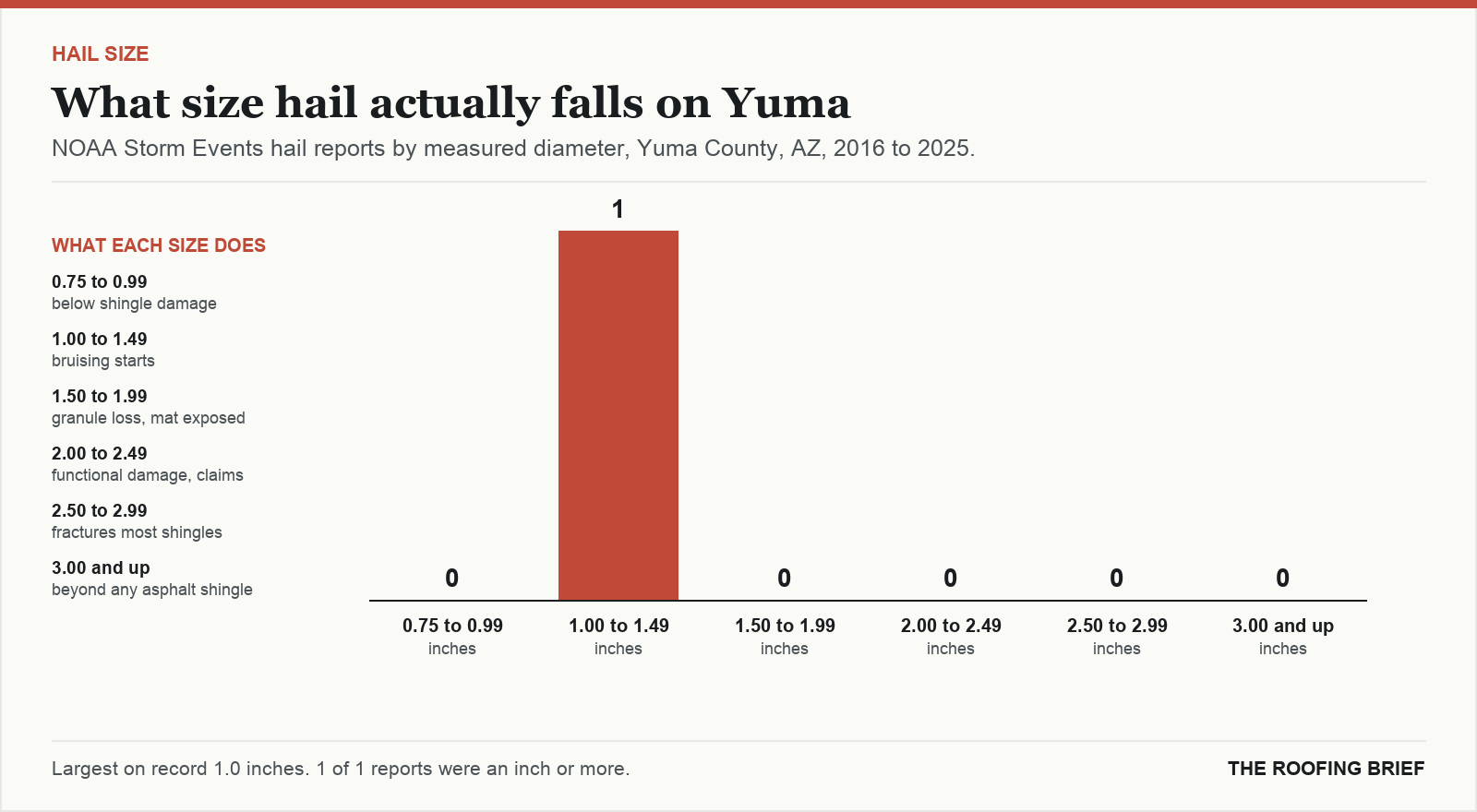 Bar chart of hail reports by measured stone diameter for the Yuma, AZ metro, 2016 to 2025, against what each size does to an asphalt shingle roof