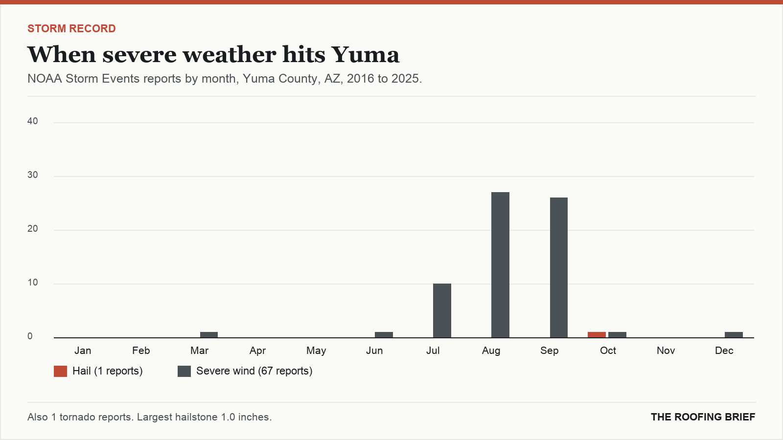 Bar chart of severe hail and wind reports by month for the Yuma, AZ metro, 2016 to 2025