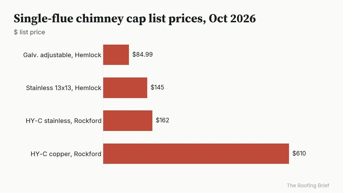 Bar chart of chimney cap prices: $84.99 galvanized, $144.99 and $161.99 stainless, $609.99 copper