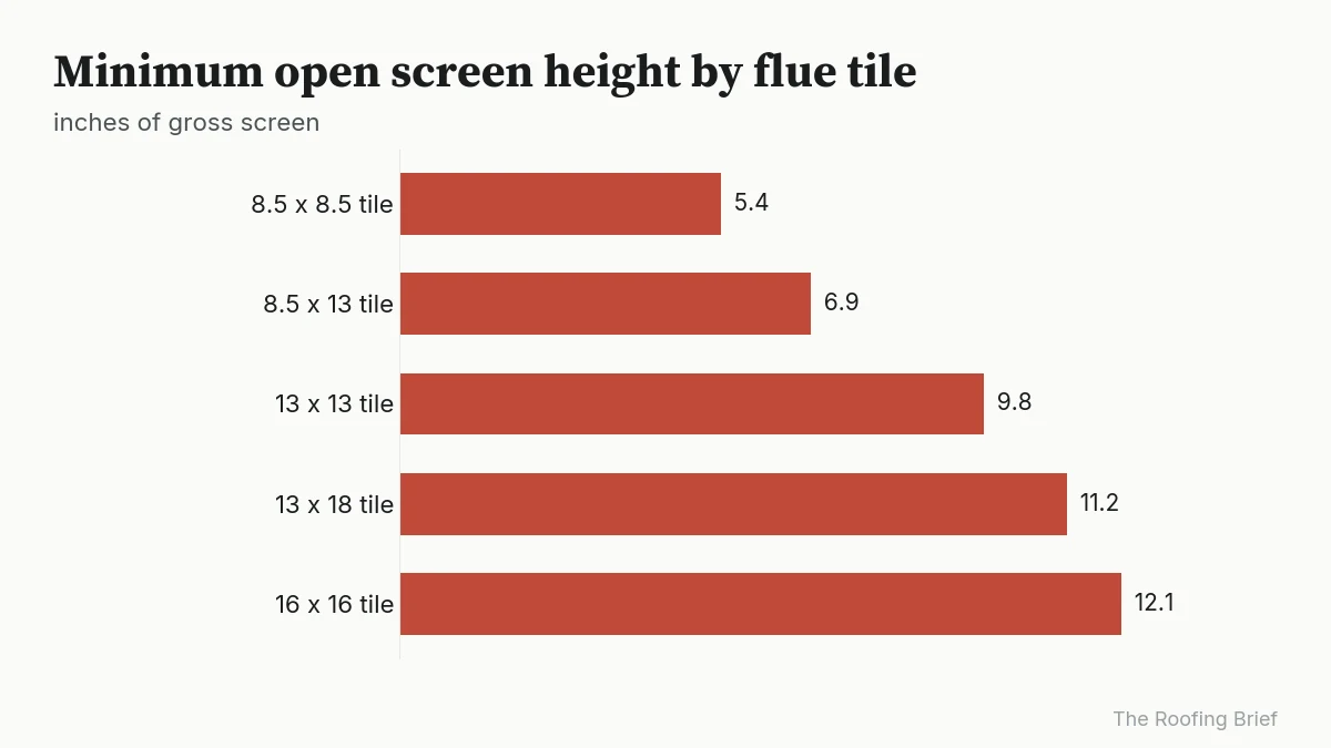 Bar chart: minimum cap screen height rises from 5.4 in on an 8.5 x 8.5 tile to 12.1 in on a 16 x 16 tile