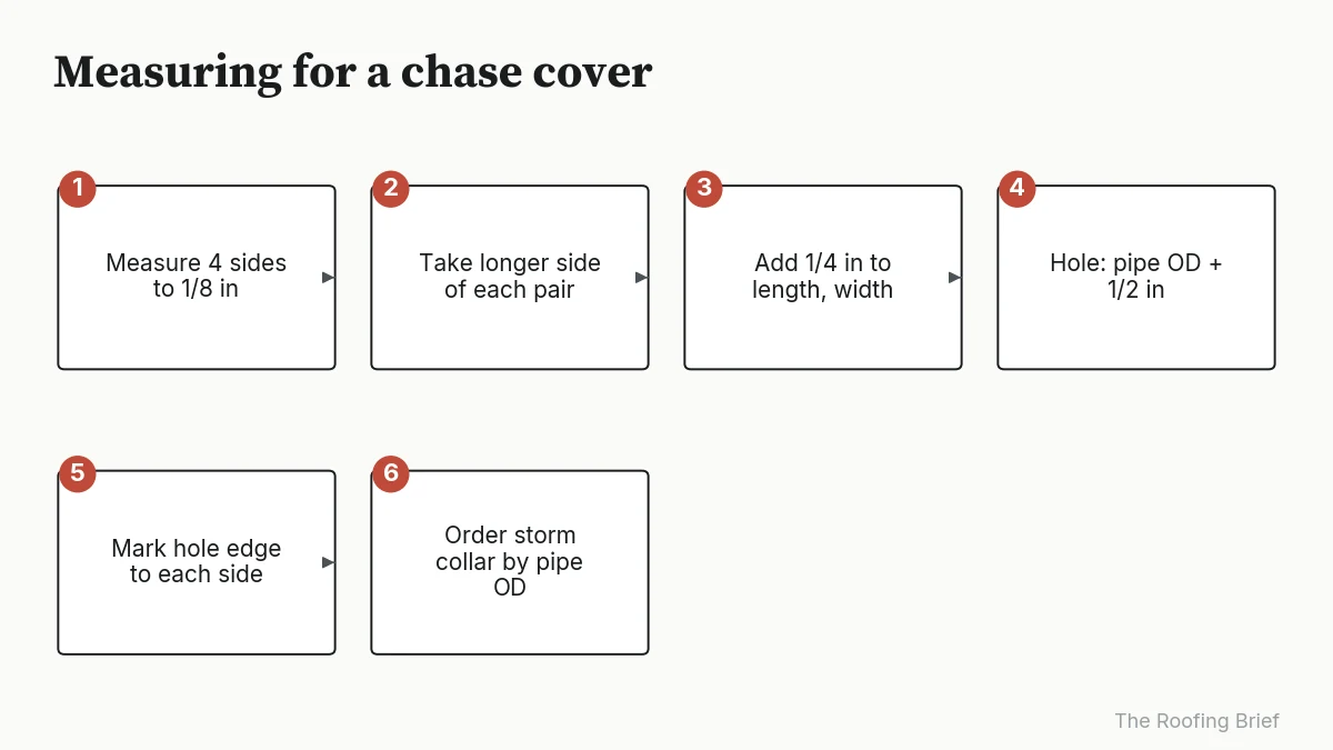 Six-step diagram for measuring a chimney chase top and the flue pipe hole before ordering a cover