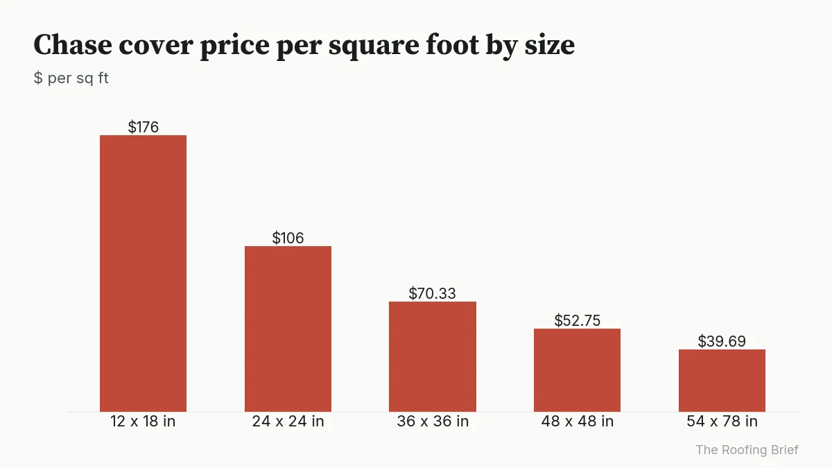 Bar chart: chase cover price per square foot falls from $176.00 at 12 x 18 in to $39.69 at 54 x 78 in