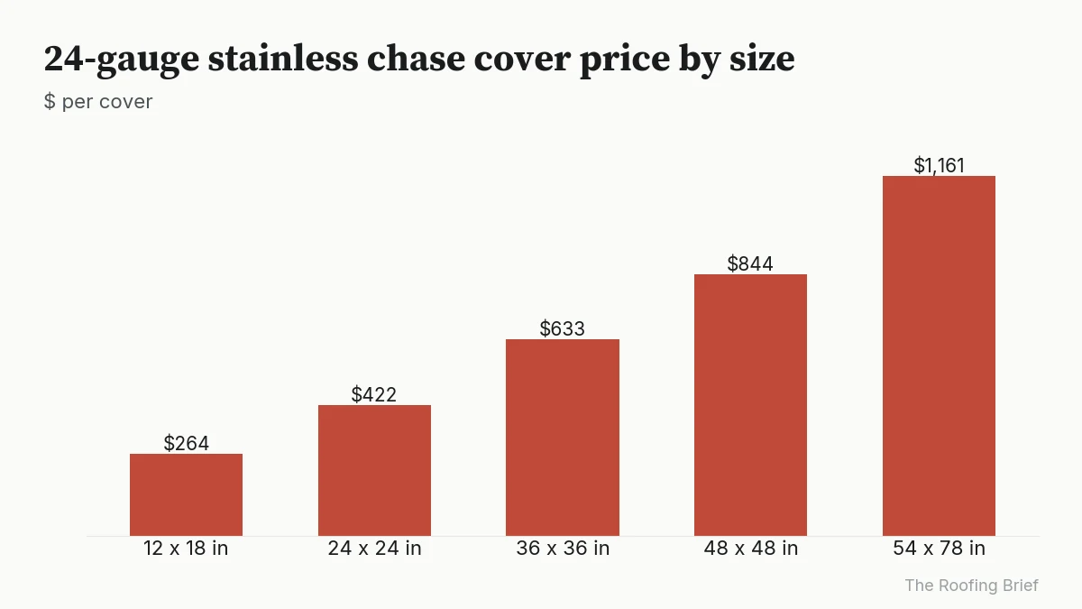 Bar chart of stainless chase cover prices rising from $264 at 12 x 18 in to $1,161 at 54 x 78 in