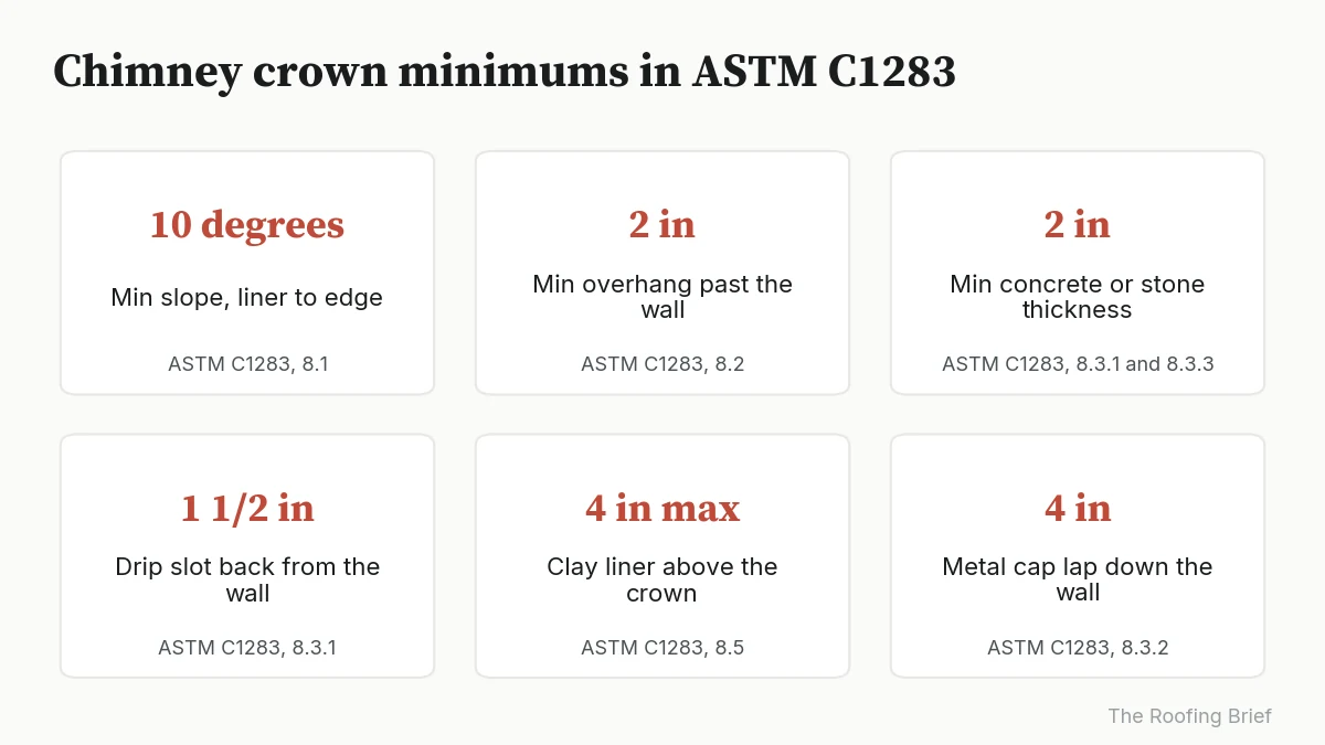 Six cards listing chimney crown minimums: 10 degree slope, 2 in overhang, 2 in thickness, drip slot, liner height, metal lap