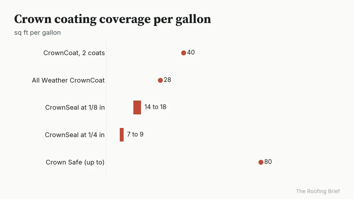 Range chart of chimney crown coating coverage from 7 to 80 square feet per gallon across five products