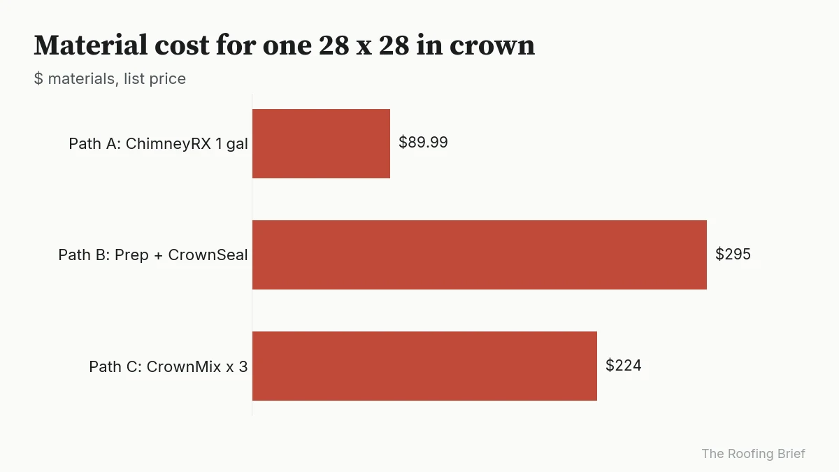 Bar chart of crown material cost: $89.99 brush coat, $295.20 prep plus trowel coat, $223.89 rebuild mix