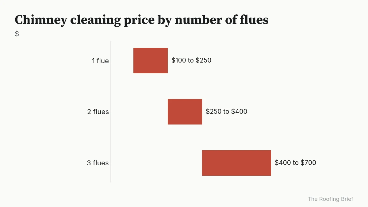 Range chart of chimney cleaning prices for one, two and three flues