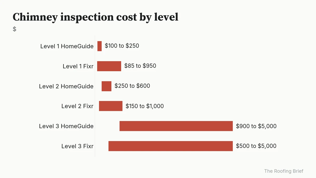 Range chart of Level 1, 2 and 3 chimney inspection prices from HomeGuide and Fixr