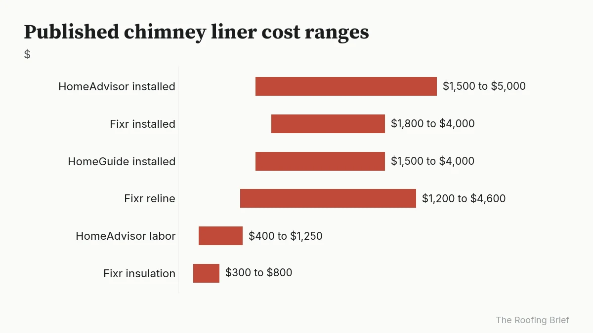 Range chart of chimney liner installed, relining, labor and insulation costs from three cost guides