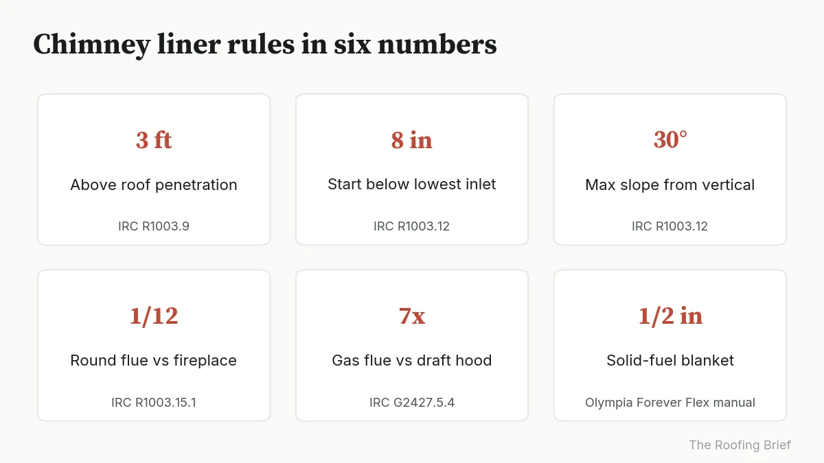 Six cards showing chimney liner code numbers: 3 ft, 8 in, 30 degrees, 1/12, 7x and 1/2 in