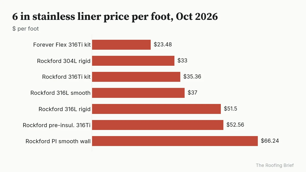 Bar chart of 6 inch stainless chimney liner prices per foot, from $23.48 to $66.24
