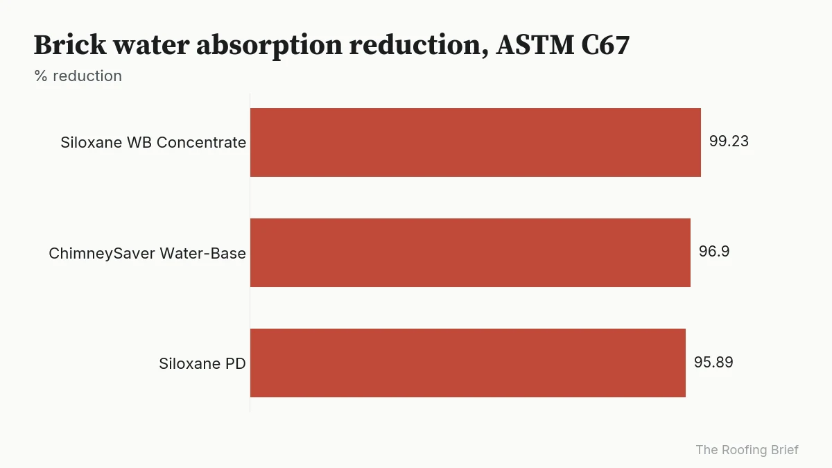 Bar chart: brick absorption reduction of 99.23%, 96.9% and 95.89% for three siloxane water repellents