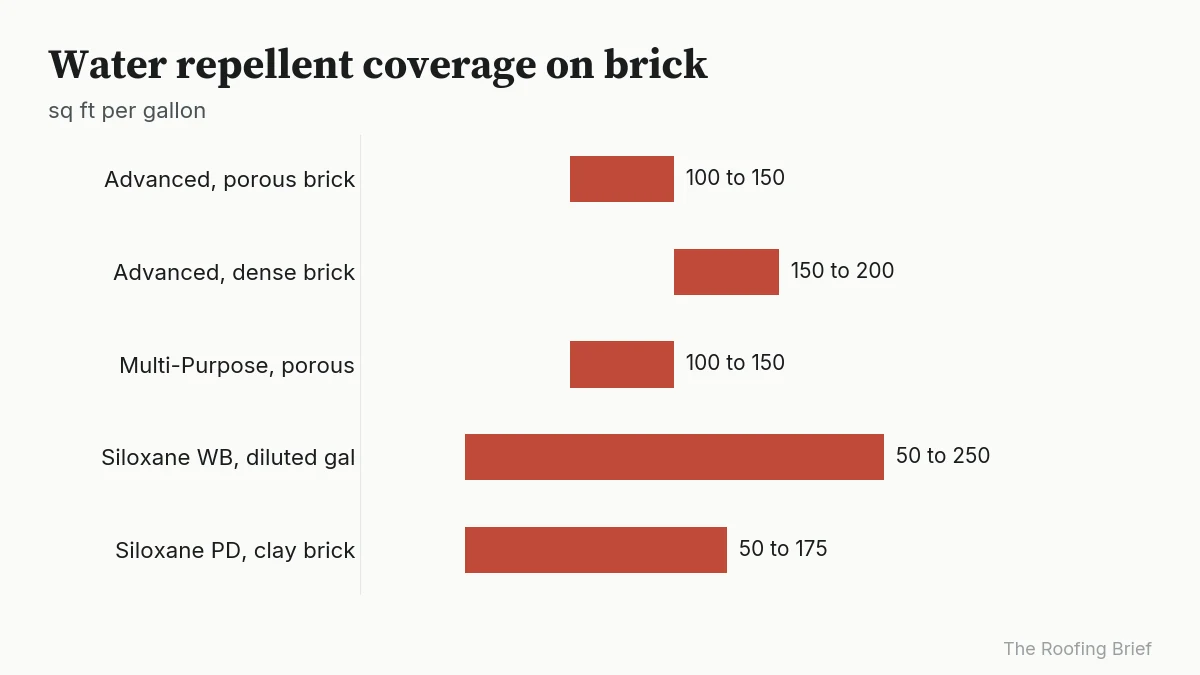Range chart of chimney water repellent coverage on brick from 50 to 250 square feet per gallon
