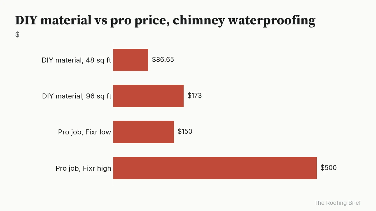 Bar chart comparing $86.65 and $173.30 in DIY material with a $150 to $500 professional waterproofing price