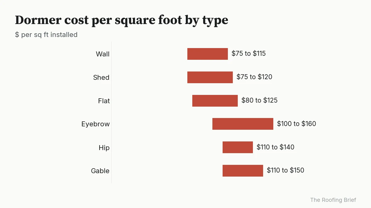 Range bars of installed dormer cost per square foot for six types, from $75 to $160