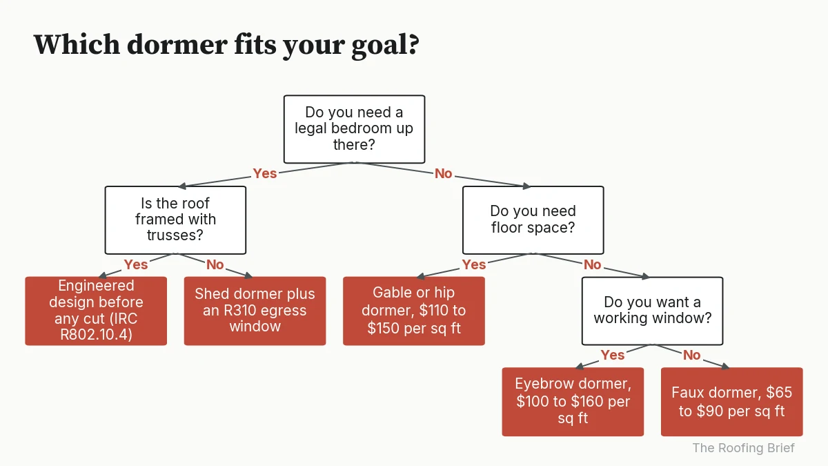 Decision flowchart choosing a dormer type by bedroom need, truss framing, floor space and window