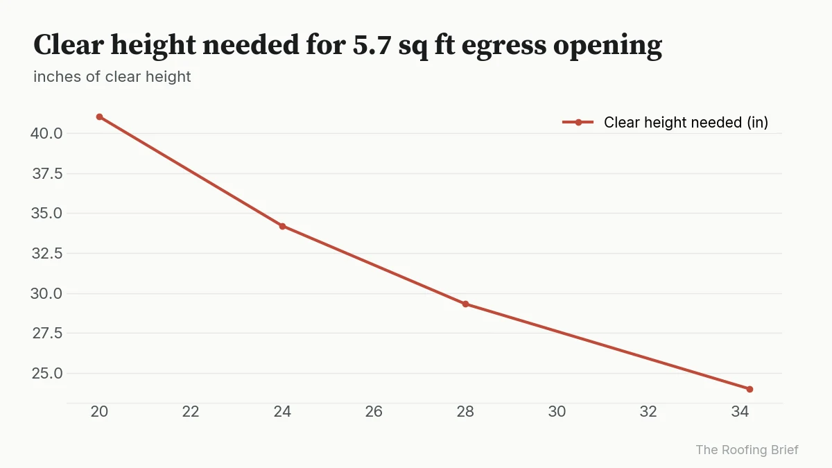 Line chart of required window clear height falling from 41.04 in at 20 in width to 24 in at 34.2 in width