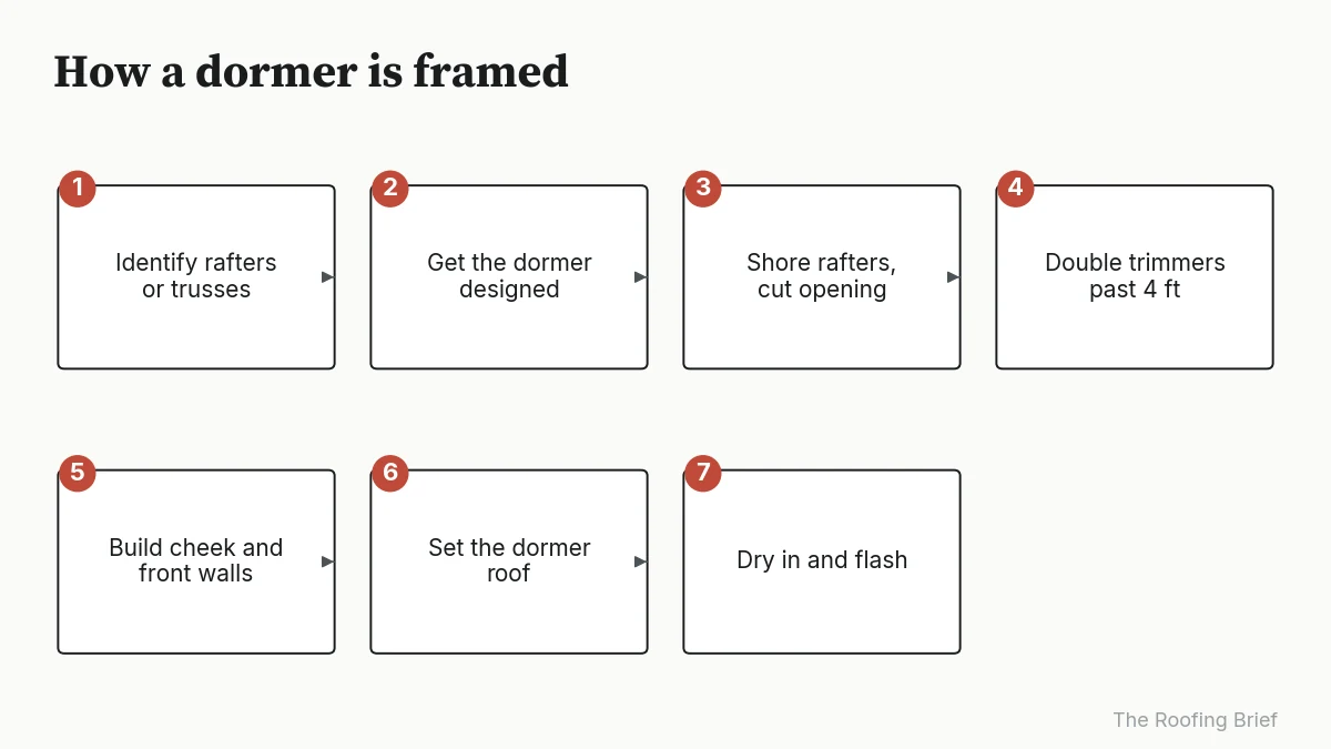 Seven-step process for framing a dormer, from checking for trusses to flashing