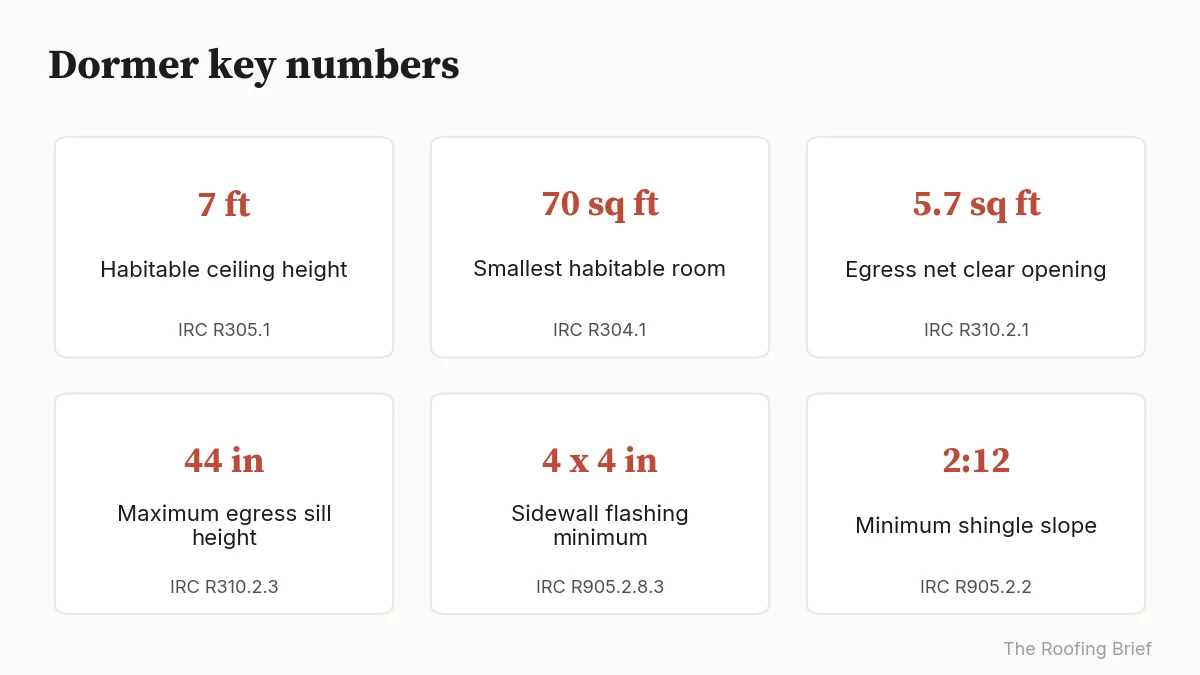 Six cards with dormer code numbers: ceiling height, room size, egress area, sill height, flashing and slope