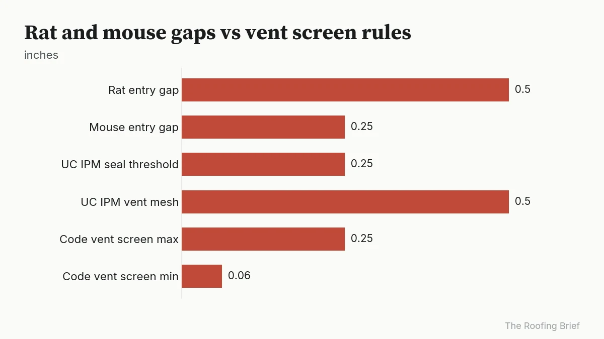 Bar chart of rat and mouse entry gaps compared with UC IPM mesh advice and R806.1 vent screen limits