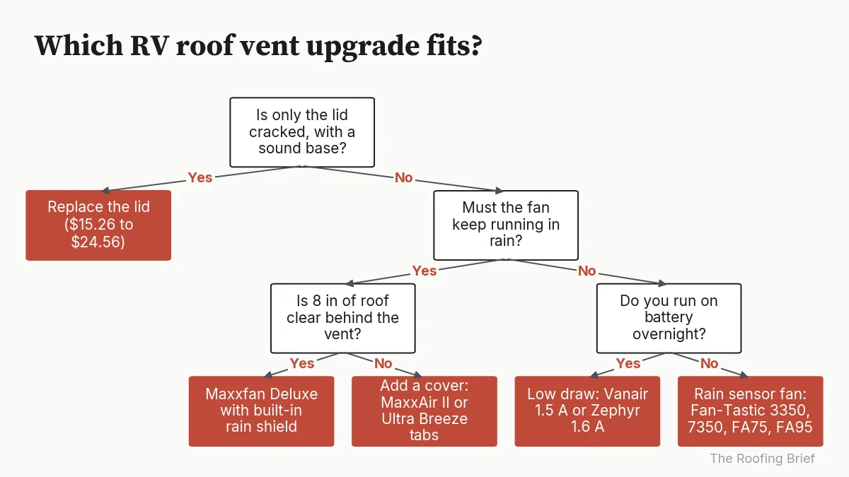 Decision flowchart for choosing an RV roof vent lid, cover or fan by damage, rain use, clearance and battery use