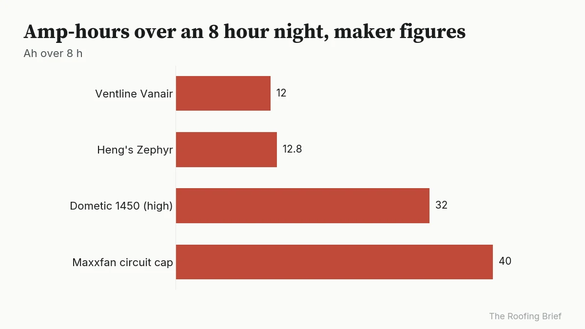 Bar chart of overnight amp-hours: Vanair 12, Zephyr 12.8, Dometic 1450 up to 32, Maxxfan circuit cap 40