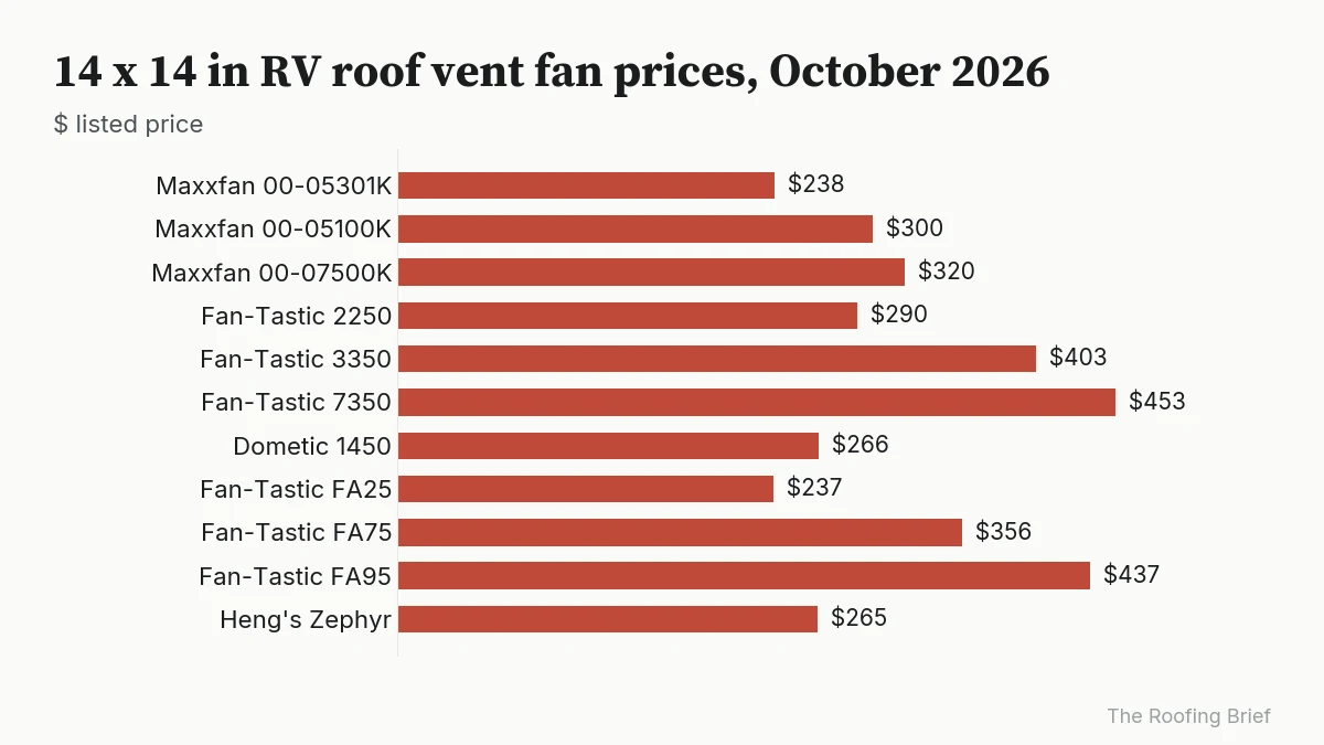 Bar chart of 11 RV roof vent fan prices from $237.49 to $452.99