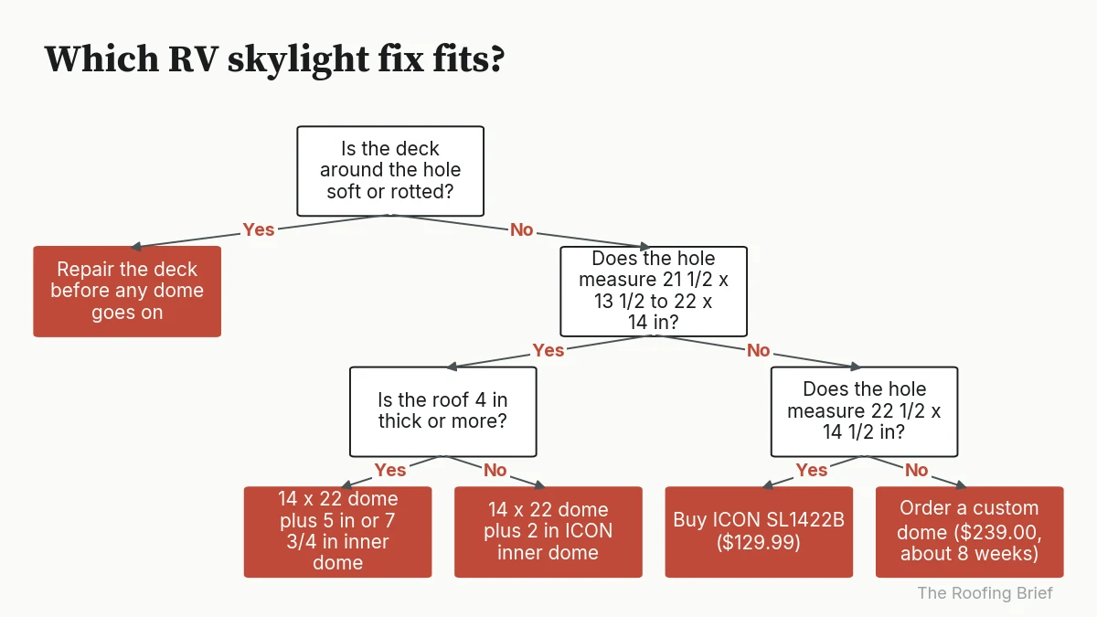 Decision flowchart for RV skylight replacement by deck condition, hole size and roof thickness