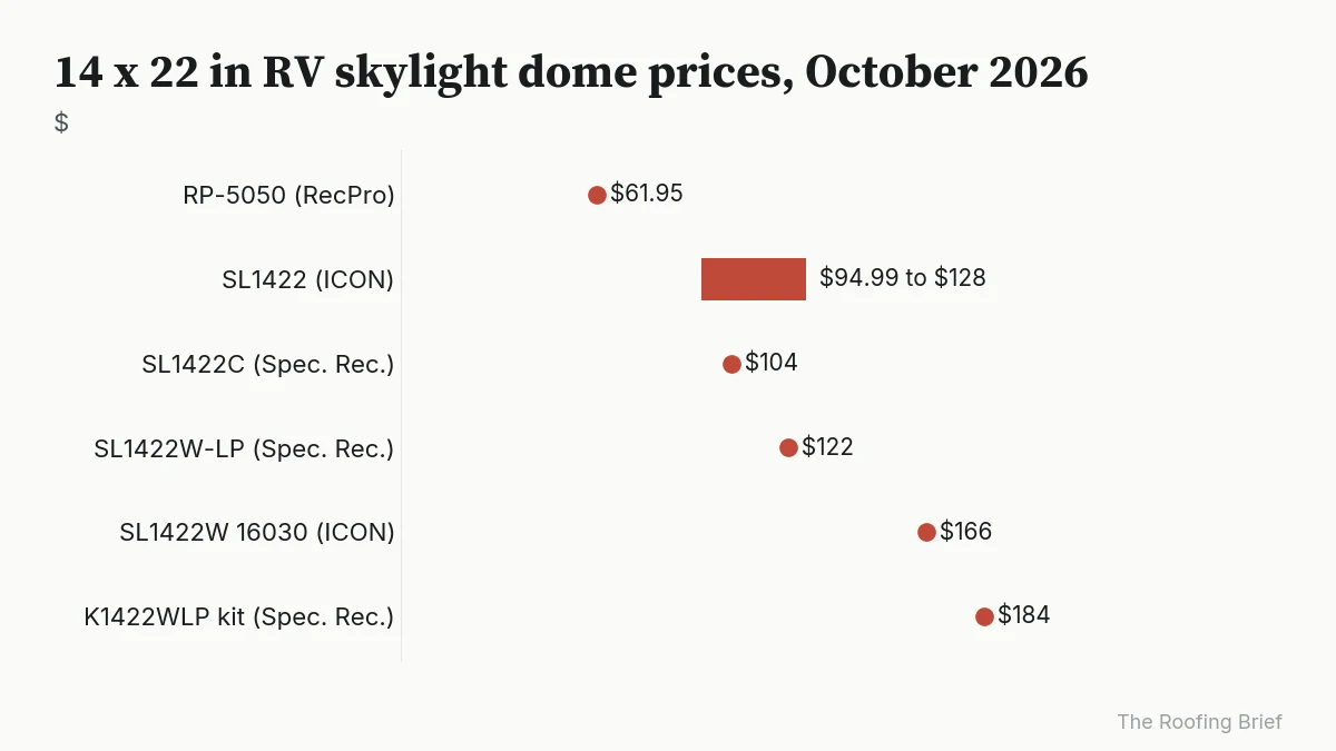 Range chart of six 14 x 22 inch RV skylight dome prices from $61.95 to $184.11