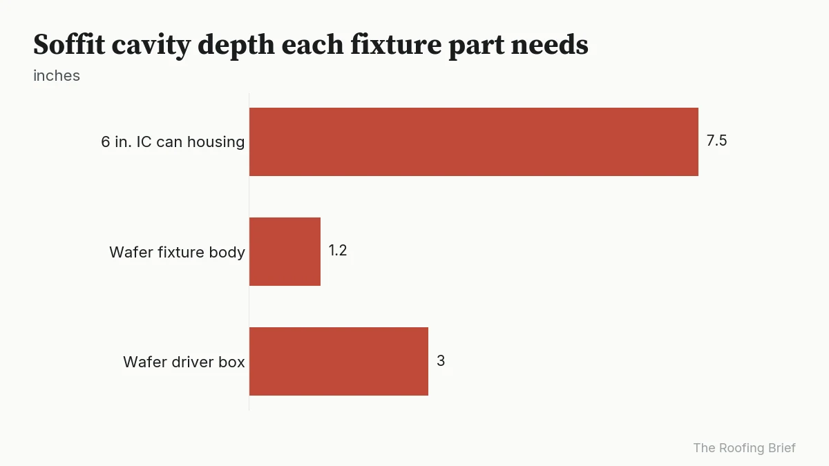 Bar chart: can housing needs 7.5 in. of cavity, wafer body 1.2 in., wafer driver box 3 in.