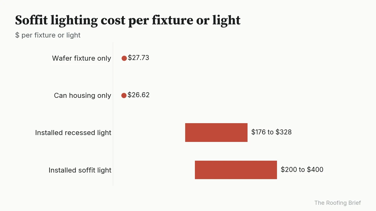 Range chart: wafer fixture $27.73, can housing $26.62, installed recessed light $176 to $328, soffit light $200 to $400