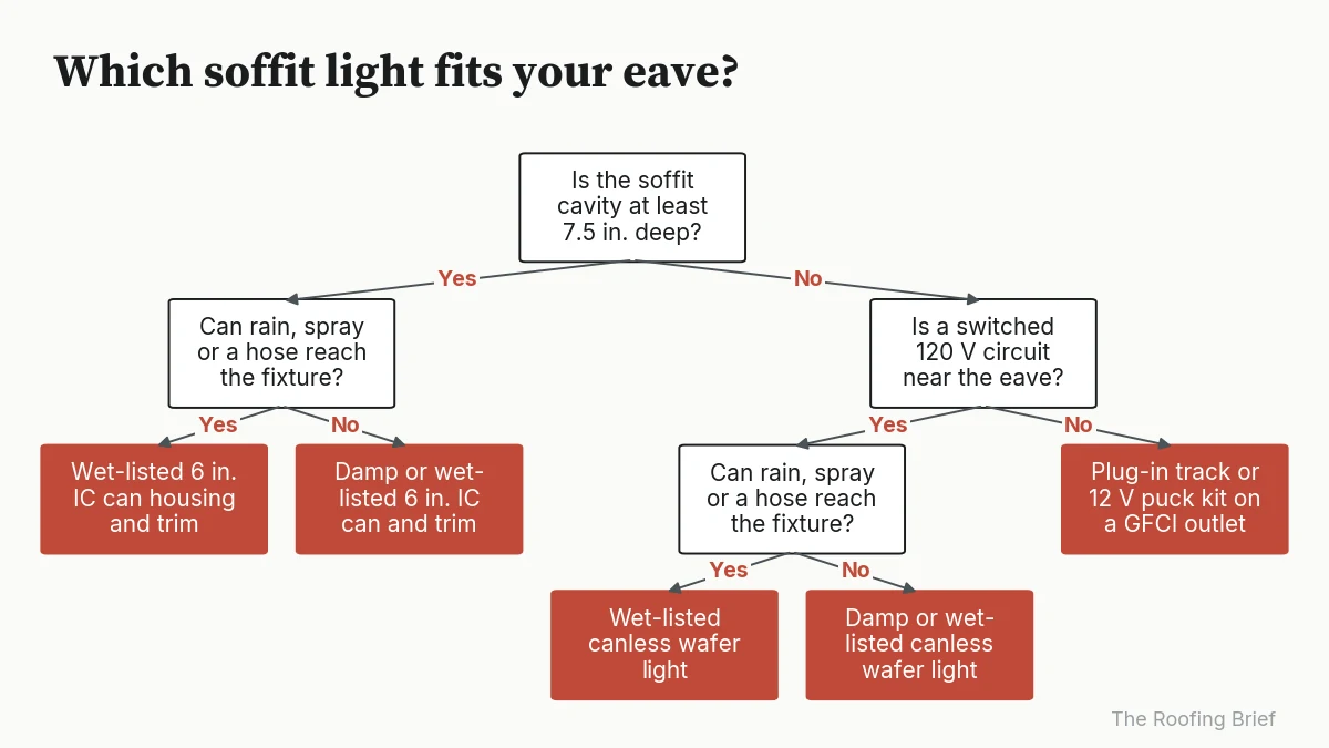 Flowchart choosing can, wafer, puck or track lighting by cavity depth, circuit access and weather exposure