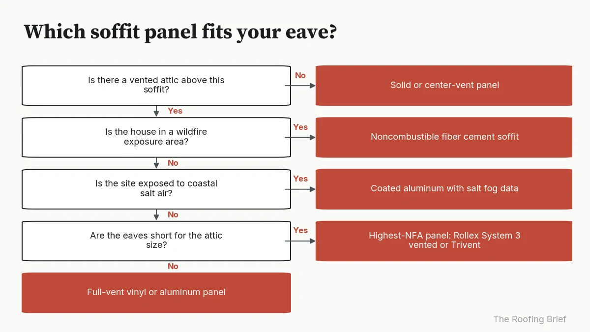 Flowchart choosing a soffit panel by attic venting, wildfire exposure, salt air and eave length