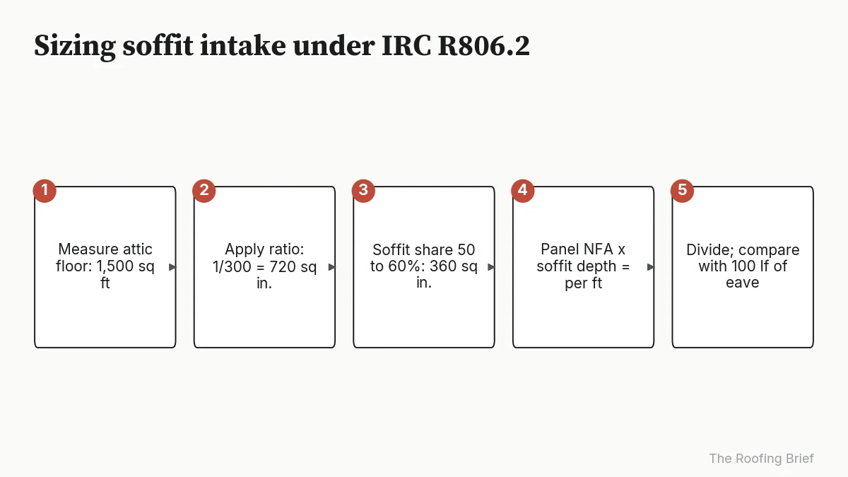 Five-step process from attic area to required soffit intake and eave length