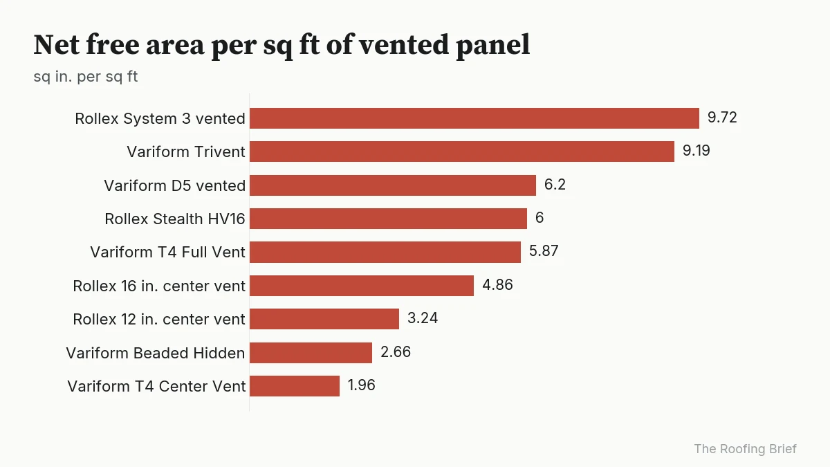 Bar chart of vented soffit airflow from 9.72 sq in. per sq ft (Rollex System 3) down to 1.96 (Variform T4 Center Vent)